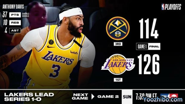 <a href=/lanq/lakers/ target=_blank class=infotextkey>湖人</a>大胜<a href=/lanq/nuggets/ target=_blank class=infotextkey>掘金</a>大比分1-0领先！