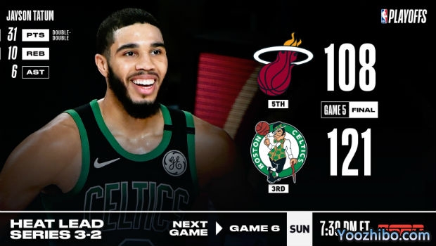 <a href=/lanq/celtics/ target=_blank class=infotextkey>凯尔特人</a>大胜<a href=/lanq/heat/ target=_blank class=infotextkey>热火</a>大比分追至2-3
