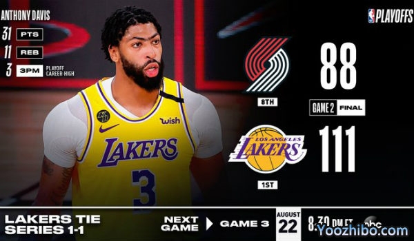 <a href=/lanq/lakers/ target=_blank class=infotextkey>湖人</a>大胜<a href=/lanq/blazers/ target=_blank class=infotextkey>开拓者</a>大比分扳1-1平！